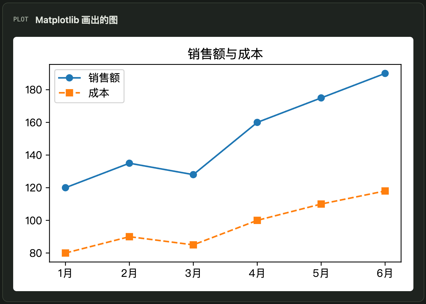 数据分析实验室中的 Matplotlib 折线图预设示例